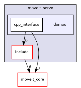 moveit_ros/moveit_servo/demos