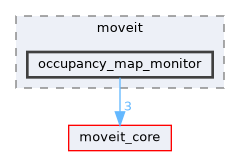 moveit_ros/occupancy_map_monitor/include/moveit/occupancy_map_monitor