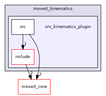 moveit_kinematics/srv_kinematics_plugin