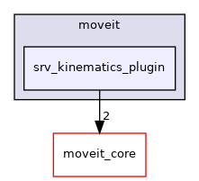 moveit_kinematics/srv_kinematics_plugin/include/moveit/srv_kinematics_plugin
