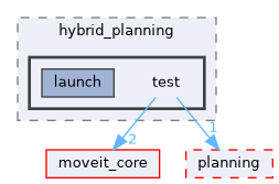 moveit_ros/hybrid_planning/test