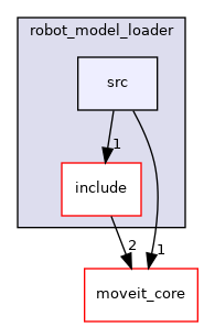 moveit_ros/planning/robot_model_loader/src