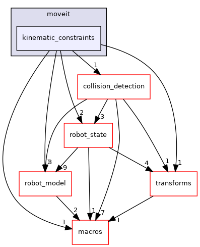 moveit_core/kinematic_constraints/include/moveit/kinematic_constraints