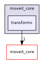 moveit_py/src/moveit/moveit_core/transforms