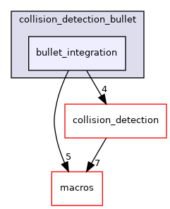 moveit_core/collision_detection_bullet/include/moveit/collision_detection_bullet/bullet_integration