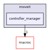 moveit_core/controller_manager/include/moveit/controller_manager