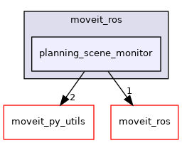 moveit_py/src/moveit/moveit_ros/planning_scene_monitor