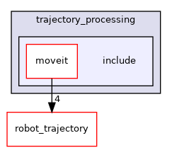 moveit_core/trajectory_processing/include