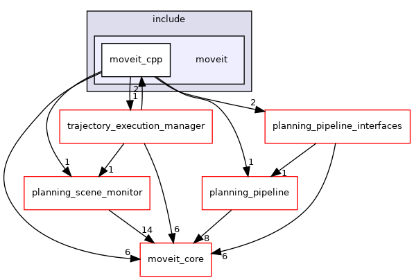 moveit_ros/planning/moveit_cpp/include/moveit