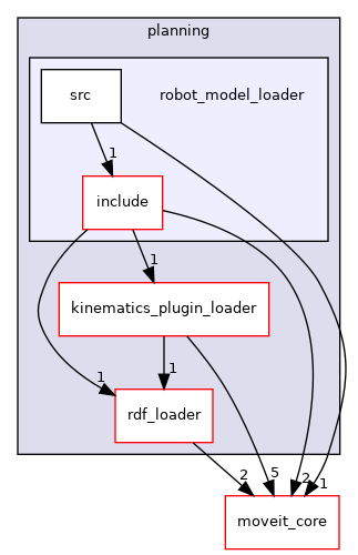 moveit_ros/planning/robot_model_loader