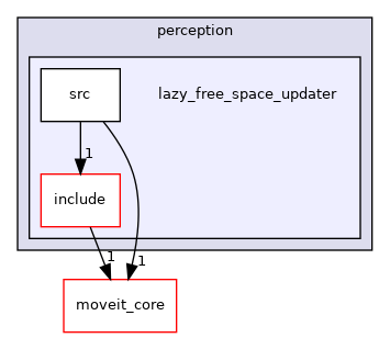 moveit_ros/perception/lazy_free_space_updater