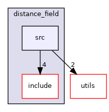 moveit_core/distance_field/src