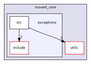 moveit_core/exceptions