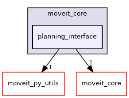 moveit_py/src/moveit/moveit_core/planning_interface