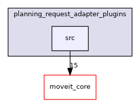 moveit_ros/planning/planning_request_adapter_plugins/src