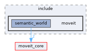 moveit_ros/perception/semantic_world/include/moveit