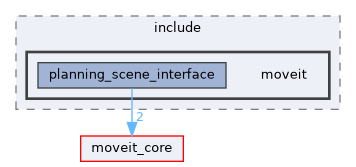 moveit_ros/planning_interface/planning_scene_interface/include/moveit