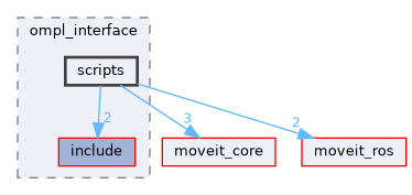 moveit_planners/ompl/ompl_interface/scripts