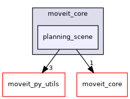moveit_py/src/moveit/moveit_core/planning_scene