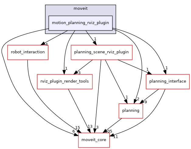 moveit_ros/visualization/motion_planning_rviz_plugin/include/moveit/motion_planning_rviz_plugin