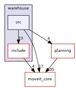 moveit_ros/warehouse/src