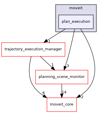 moveit_ros/planning/plan_execution/include/moveit/plan_execution