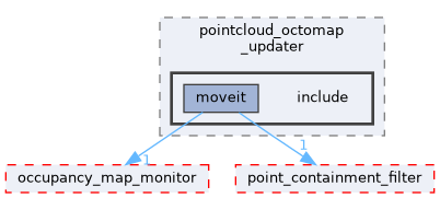 moveit_ros/perception/pointcloud_octomap_updater/include