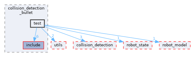 moveit_core/collision_detection_bullet/test