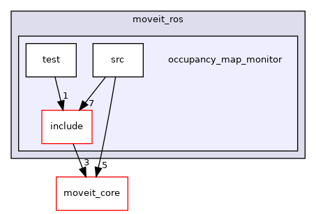 moveit_ros/occupancy_map_monitor