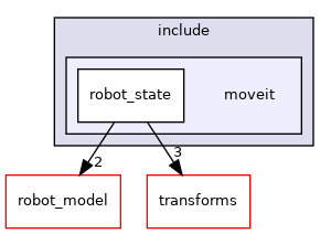 moveit_core/robot_state/include/moveit