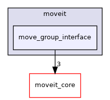 moveit_ros/planning_interface/move_group_interface/include/moveit/move_group_interface