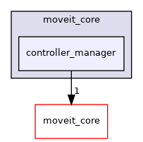 moveit_py/src/moveit/moveit_core/controller_manager