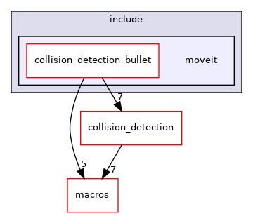 moveit_core/collision_detection_bullet/include/moveit