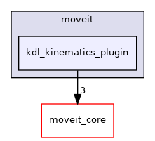 moveit_kinematics/kdl_kinematics_plugin/include/moveit/kdl_kinematics_plugin