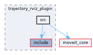 moveit_ros/visualization/trajectory_rviz_plugin/src