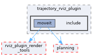 moveit_ros/visualization/trajectory_rviz_plugin/include