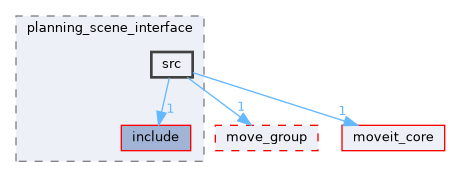 moveit_ros/planning_interface/planning_scene_interface/src