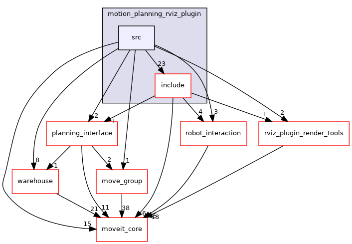 moveit_ros/visualization/motion_planning_rviz_plugin/src