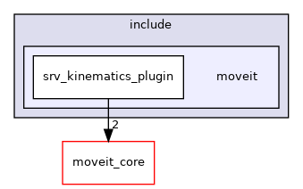moveit_kinematics/srv_kinematics_plugin/include/moveit