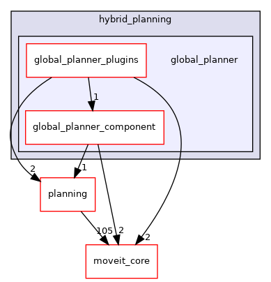 moveit_ros/hybrid_planning/global_planner