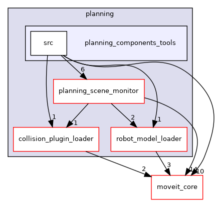 moveit_ros/planning/planning_components_tools