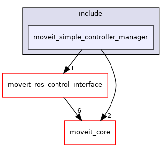 moveit_plugins/moveit_simple_controller_manager/include/moveit_simple_controller_manager