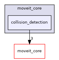 moveit_py/src/moveit/moveit_core/collision_detection