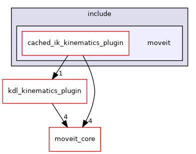 moveit_kinematics/cached_ik_kinematics_plugin/include/moveit