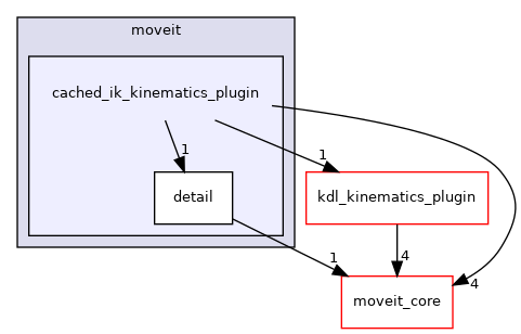 moveit_kinematics/cached_ik_kinematics_plugin/include/moveit/cached_ik_kinematics_plugin