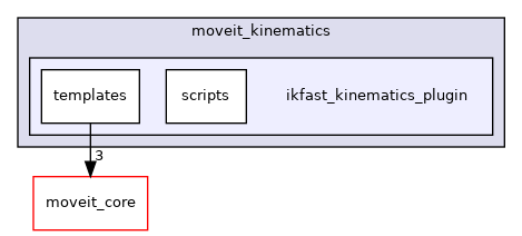 moveit_kinematics/ikfast_kinematics_plugin