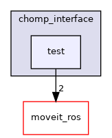 moveit_planners/chomp/chomp_interface/test