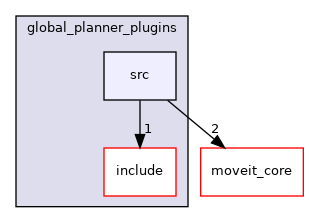 moveit_ros/hybrid_planning/global_planner/global_planner_plugins/src