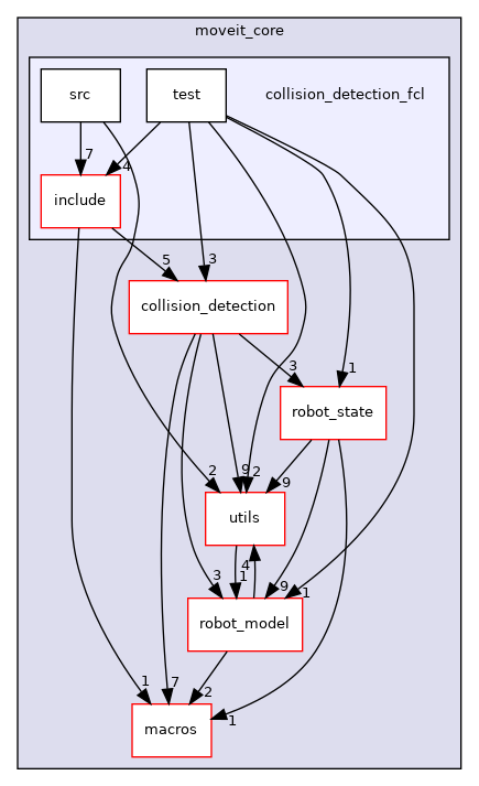 moveit_core/collision_detection_fcl