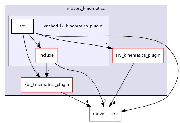 moveit_kinematics/cached_ik_kinematics_plugin
